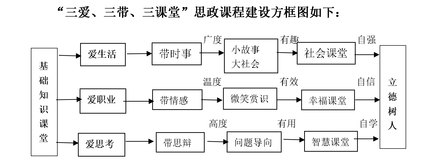 以“三愛(ài)、三帶、三課堂”， 促“楚怡”思政創(chuàng)新團(tuán)隊(duì)課堂建設(shè)